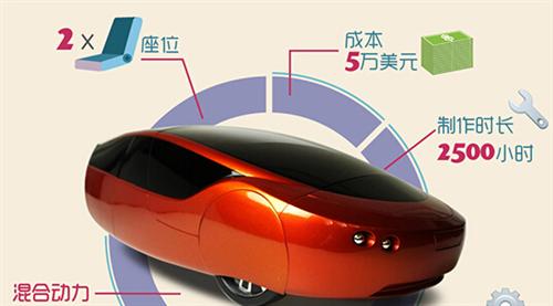 2014年，Local Motors公司推出了升級(jí)版的3D打印車Strati（斯特拉迪），此車的進(jìn)步之處首先在于它的底盤部分也采用了3D打印技術(shù)制造，其次它的打印時(shí)間僅為44個(gè)小時(shí)。如果加上組裝時(shí)間，最新的數(shù)據(jù)表明只需要三天就能造出Strati。從超過100天到3天，效率的飛速提升預(yù)示著3D打印汽車的未來發(fā)展不可預(yù)估。